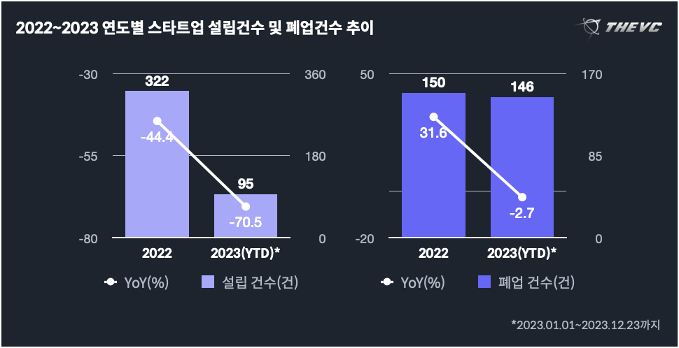 폐업설립변동추이