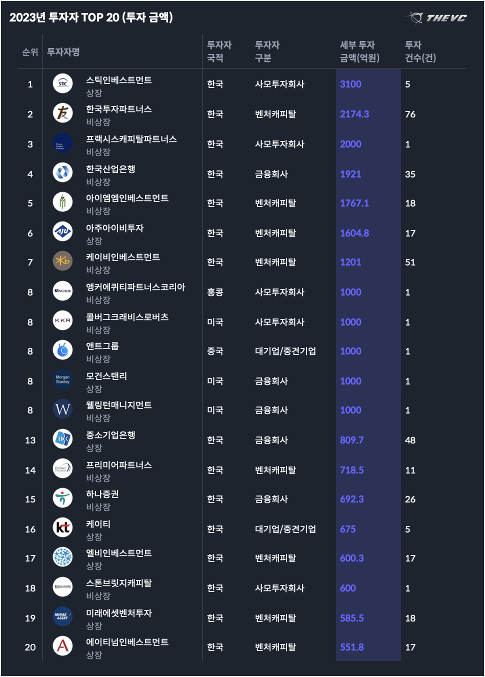 2023 한국 스타트업 투자 브리핑 (5편) - THE VC