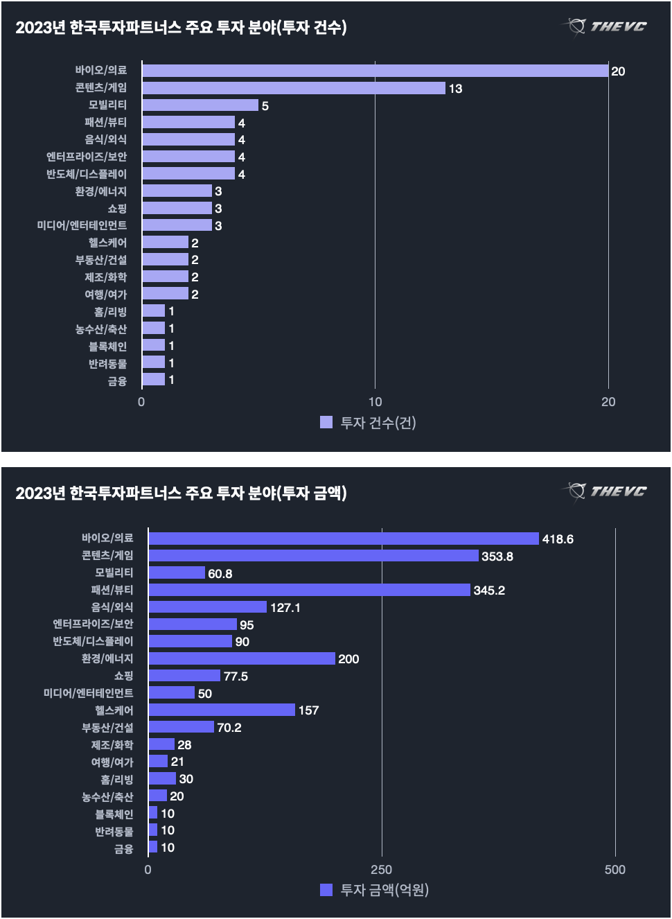 2023 한국 스타트업 투자 브리핑 (5편) - THE VC
