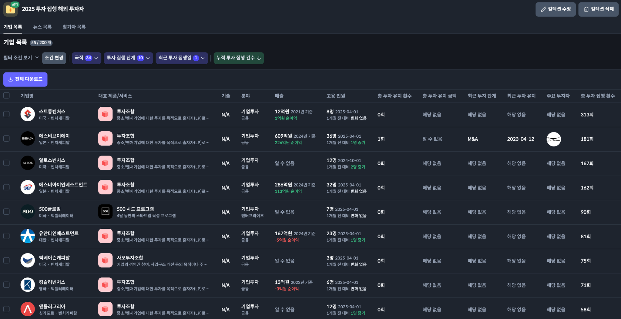 2025 투자 집행 해외 투자자