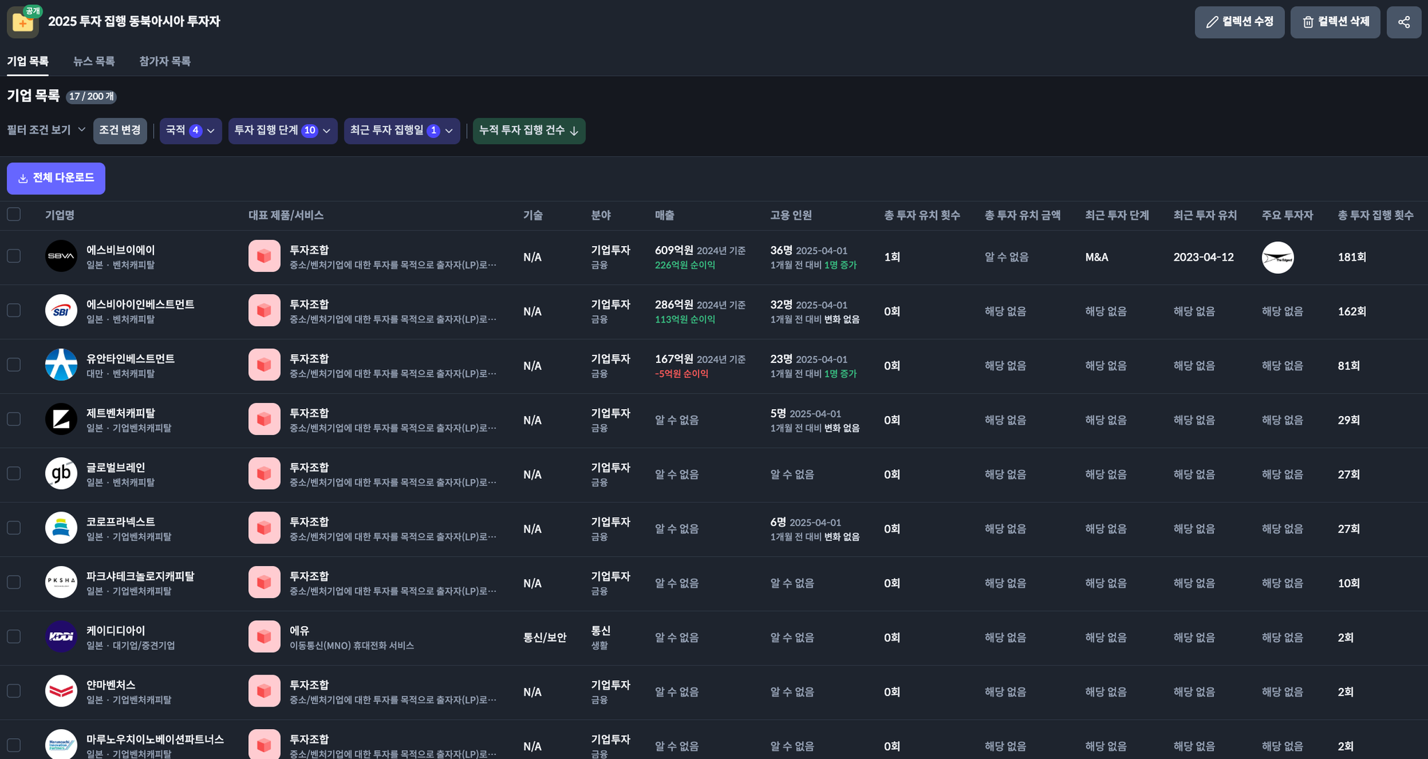 2025 투자 집행 동북아시아 투자자