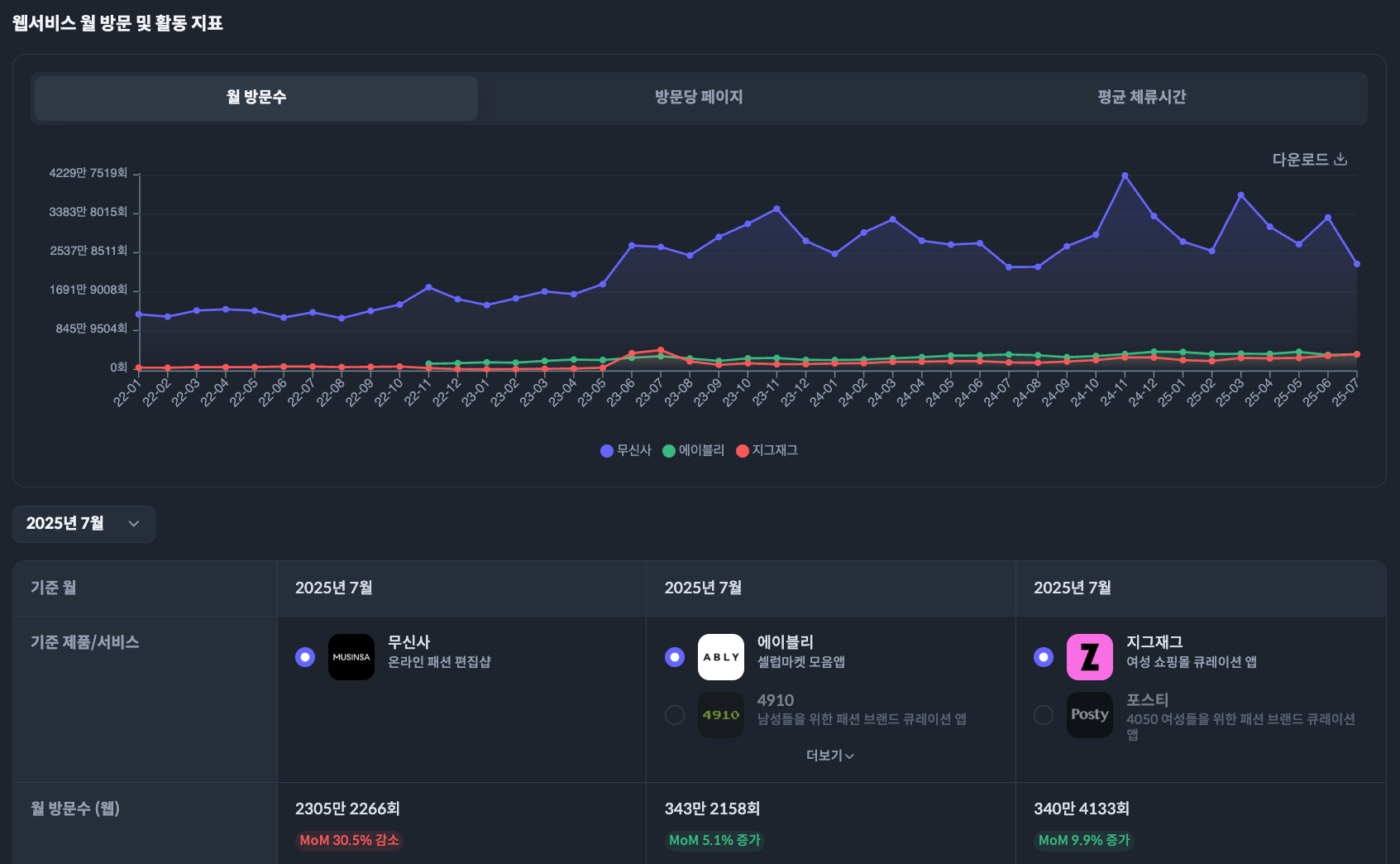 2025년 7월 웹 방문 횟수 급증 서비스는? - THE VC