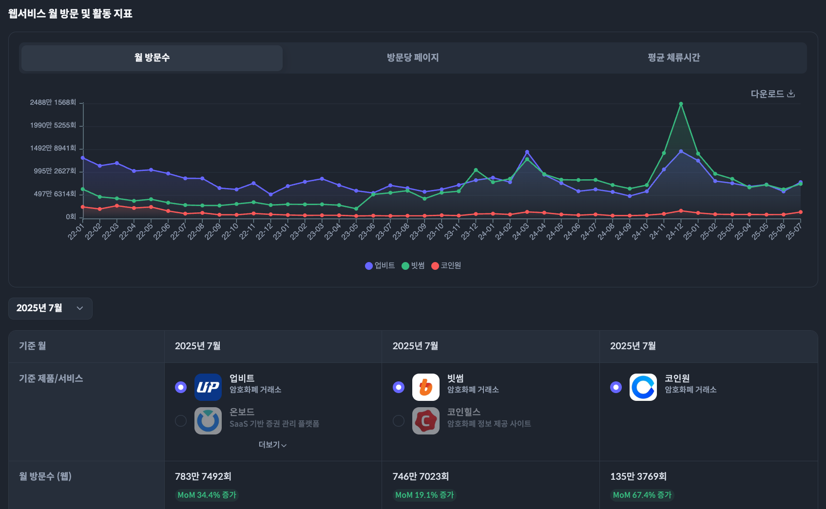 2025년 7월 웹 방문 횟수 급증 서비스는? - THE VC