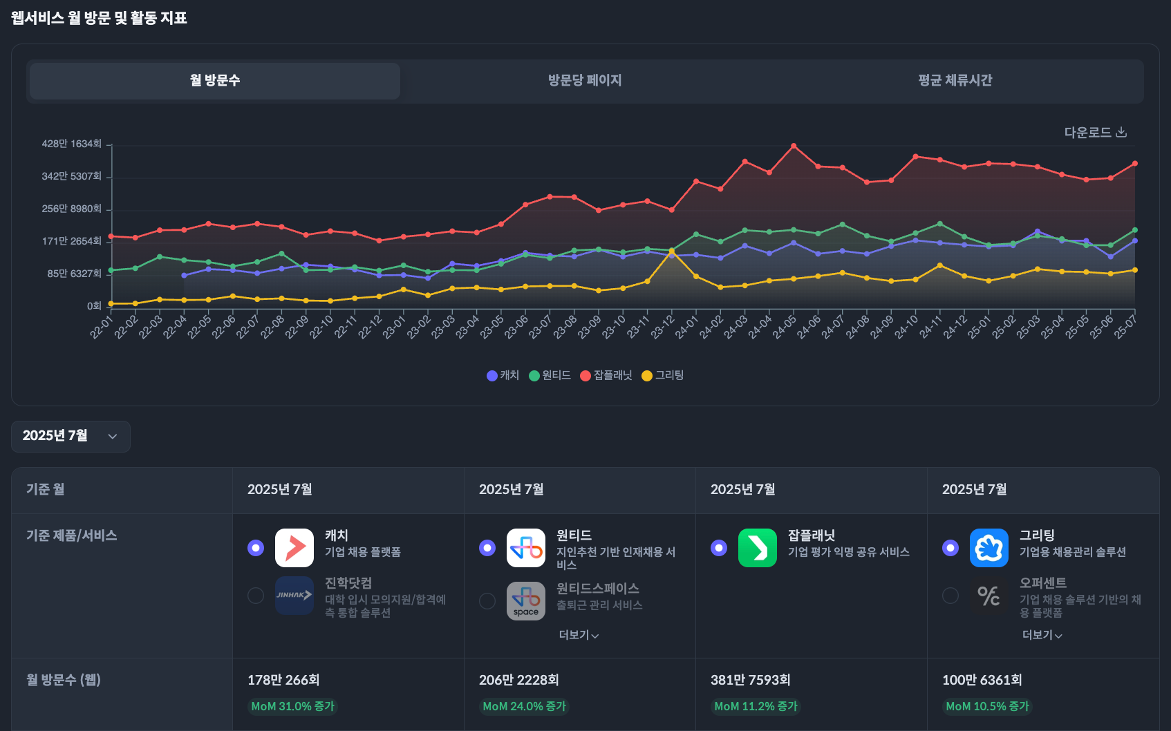 2025년 7월 웹 방문 횟수 급증 서비스는? - THE VC