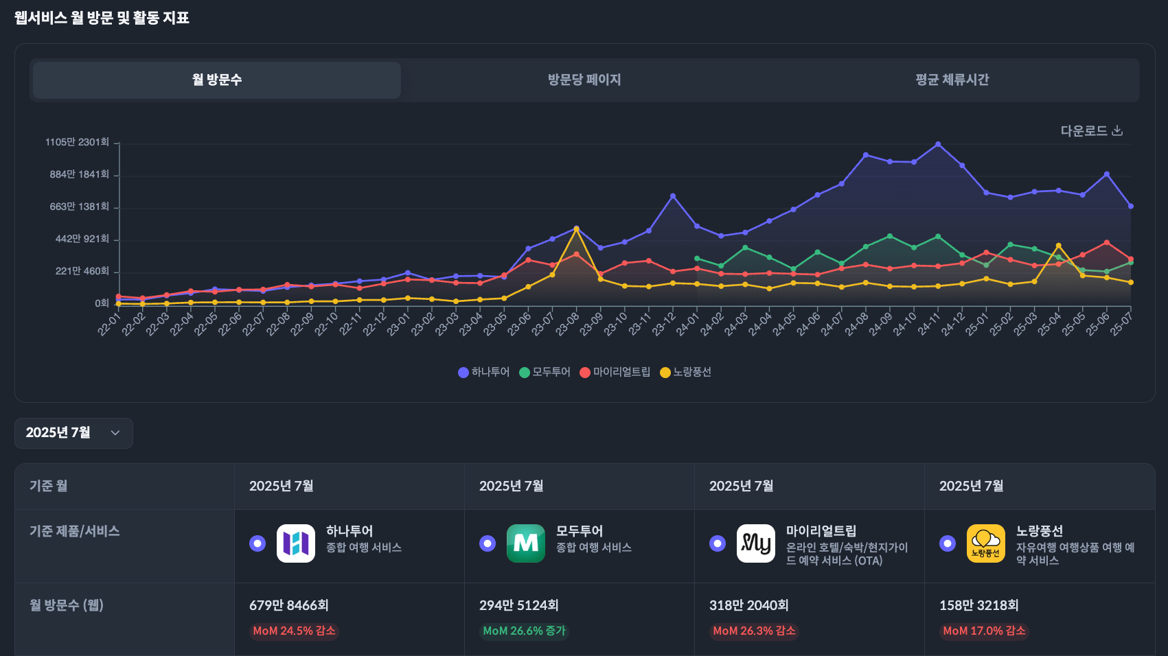 2025년 7월 웹 방문 횟수 급증 서비스는? - THE VC
