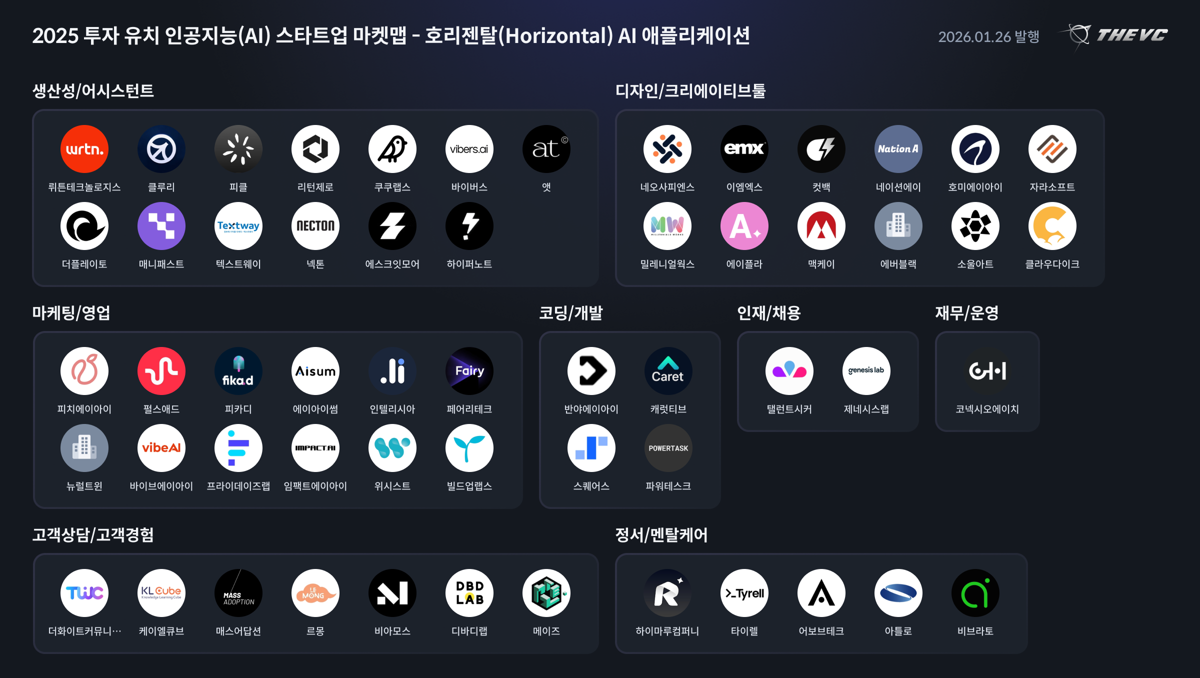 2025 투자 유치 인공지능(AI) 스타트업 마켓맵 - 호리젠탈(Horizontal) AI 애플리케이션 - THE VC.png