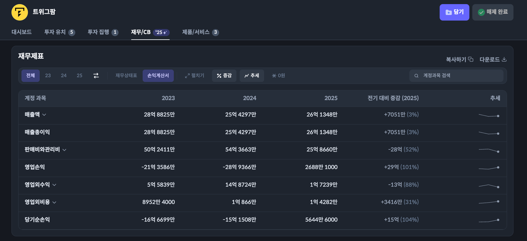 트위그팜 재무 차트