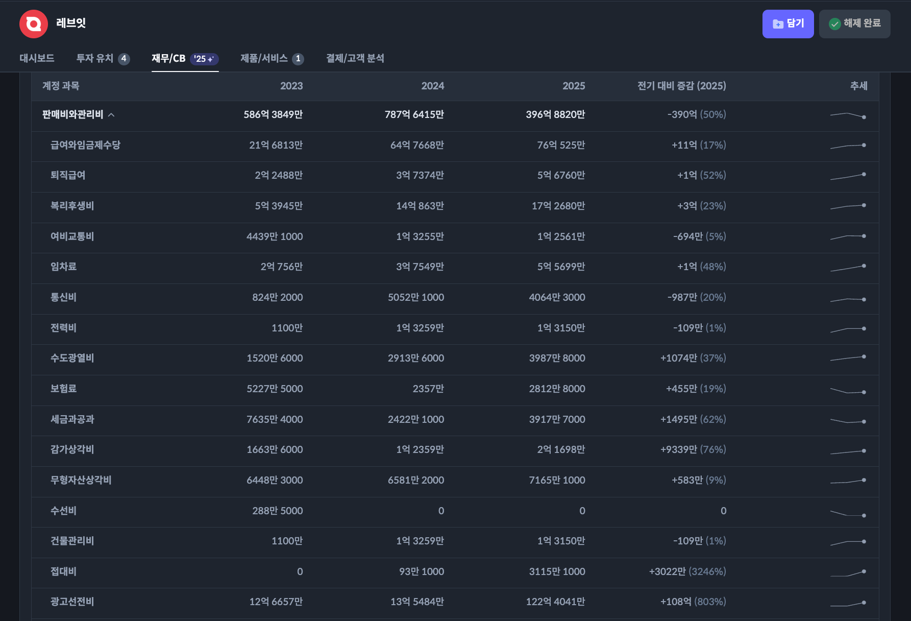 레브잇 재무 차트