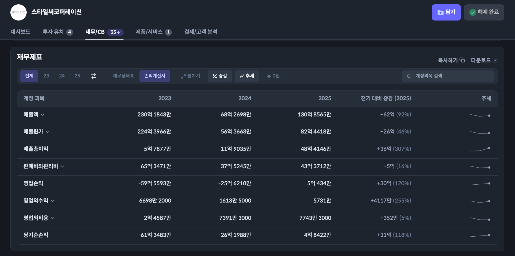 스타일씨코퍼레이션 재무 차트