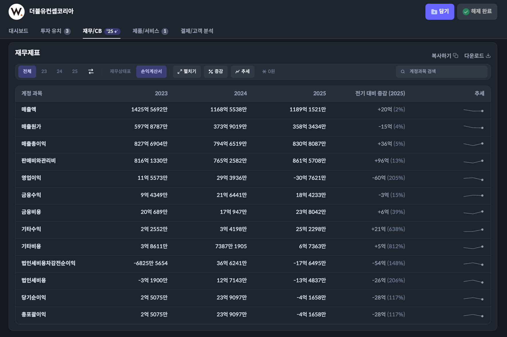 더블유컨셉코리아 재무 차트