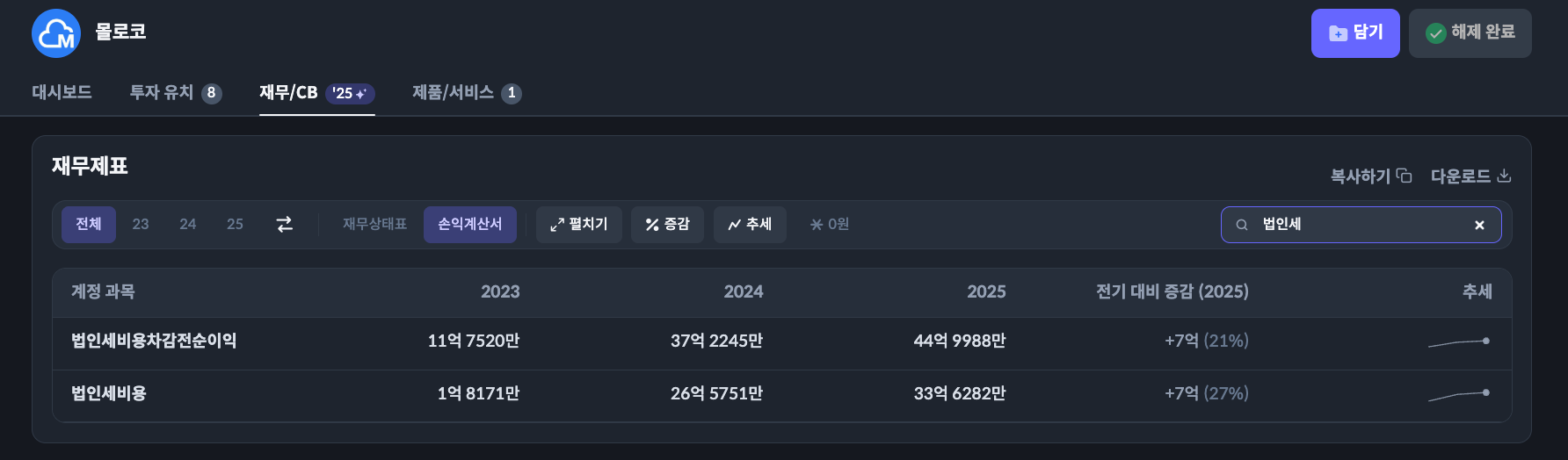 몰로코 재무 차트